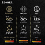 Faber Zion 1600W Induction Stove | 5 Auto-Cook Functions, Auto Pan Detection, Preset Timer, Overheat Protection | Shock-Proof Body, Black Crystal Glass, Soft-Touch Control, LED Display