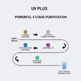 Havells Active Plus Water Purifier with UV+Revitalizer Purification technology, Powerful 4 stage Purification, Smart Alerts with Auto –energy Saver, (Green and White), suitable for TDS <300 ppm water