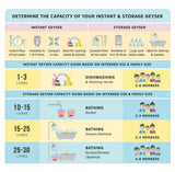 Havells Flagro 5.5L LPG Instant Geyser | Heat Exchanger | Anti-Dry Burn Protection | Child Safety Lock | Low Water Pressure Start | Flame-Out Protection | 2-Year Warranty (White, 5.5 Liter)