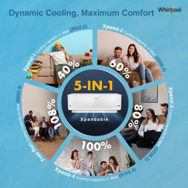 Whirlpool 2.0 Ton 3 Star, Supremecool Inverter Split AC (SUPREMECOOL 20T 3S INV EXP S5N3PB0, Copper, Convertible 4-in-1 Cooling Mode, HD Filter White) - Image 6