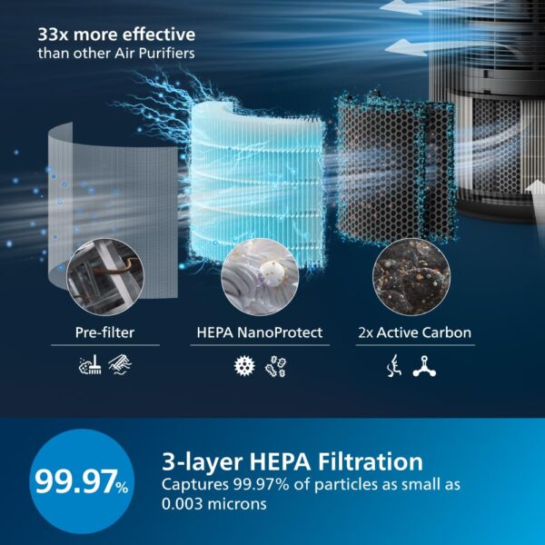 Philips AC4221 Smart Air Purifier for Home|Real Time AQI Display|Covers upto 700 sqft|Removes 99.97% of Virus,Allergen,Dust & PM2.5|50% Quieter|Filter Life Upto 9000 Hrs|Ideal for Living room - Image 6
