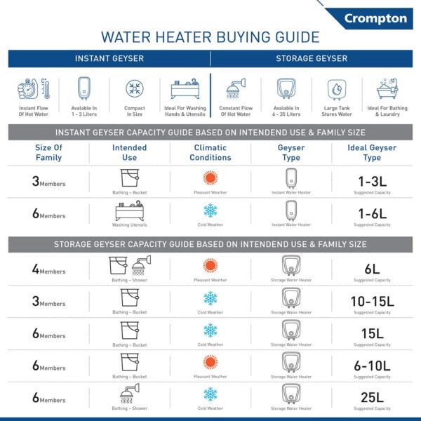 Crompton Acenza 25L Storage Water Heater (Geyser) with Superior Glassline Coating, 8 Bar pressure rating and 5yr Tank warranty, Wall Mounting - Image 4