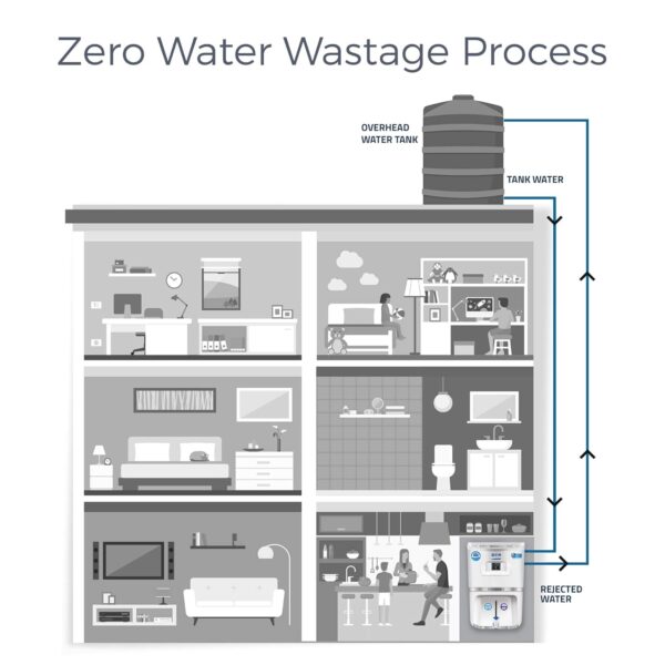 KENT Grand Star RO Water Purifier | RO+UV+UF+Alkaline+Copper+TDS Control+UV LED Tank | .0001 Micron RO Membrane | Auto Flush Feature | 9L Tank | 20 LPH | Ideal for Borewell/Tanker/Municipal Water - Image 8