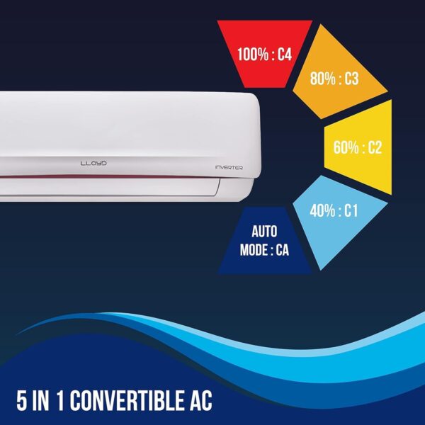 Lloyd 1.5 Ton 5 Star Hot & Cold Inverter Split AC (5 in 1 Convertible, 100% Copper, Anti-Viral + PM 2.5 Filter, 2023 Model, White with Red Deco Strip, GLS18H5FWRHC) - Image 3