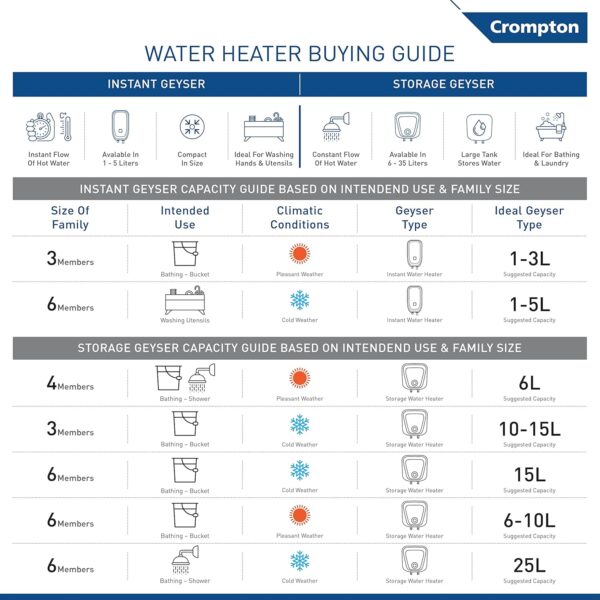 Crompton Solarium Care 10-L 5 Star Storage Water Heater (Geyser) with Rust Proof Plastic Body (White),Free Installation, Free Pipe. - Image 2