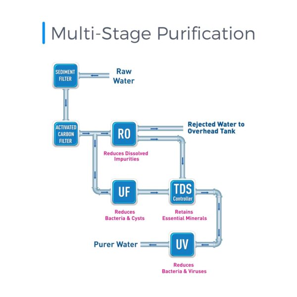 KENT Pearl RO Water Purifier | 4 Years Free Service | ISI Marked | Multiple Purification Process | RO + UV + UF + TDS Control + UV LED Tank | 8L Detachable Tank | Zero Water Wastage | White - Image 7